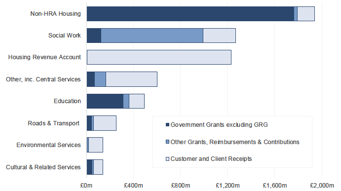Chart 2.4: Gross Service Income in 2018-19 by Service and Income Type, £ millions