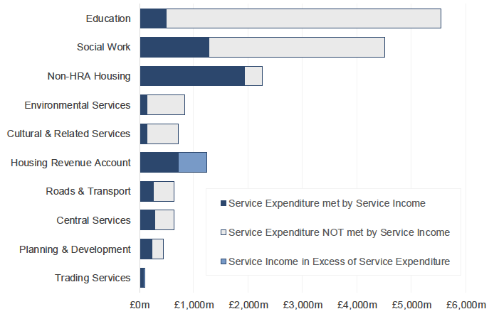 Chart 2.5: Service Expenditure met by Service Income in 2018-19 by Service, £ millions