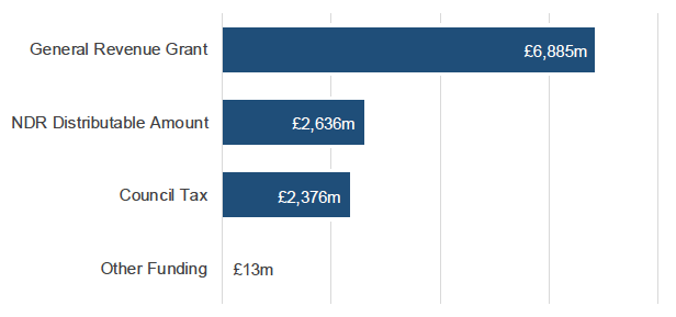 Chart 2.6: General Funding in 2018-19 by Source, £ millions