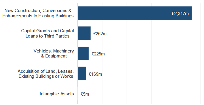 Chart 3.1: Capital Expenditure in 2018-19 by Expenditure Type, £ millions