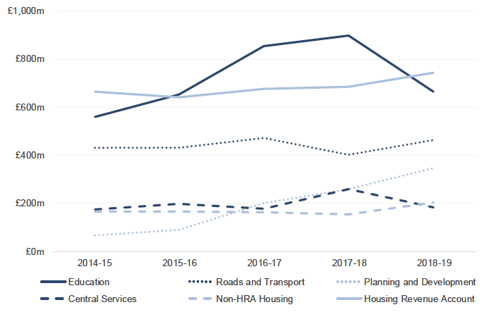 Chart 3.3: Capital Expenditure from 2014-15 to 2018-19 by Service, £ millions