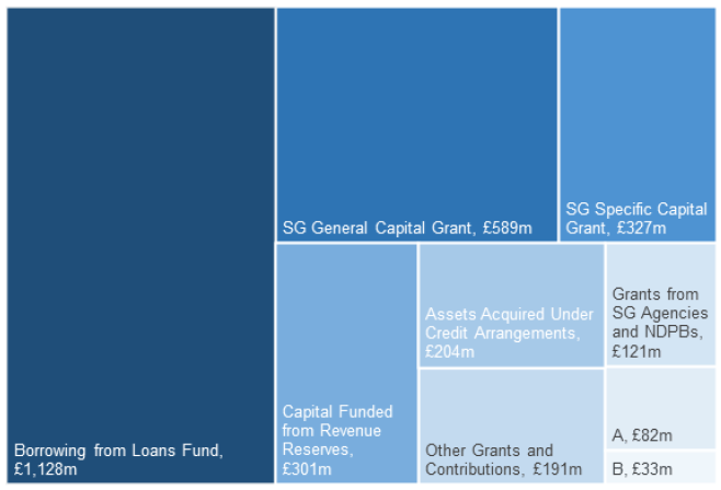Chart 3.5: Capital Financing in 2018-19 by Source, £ millions