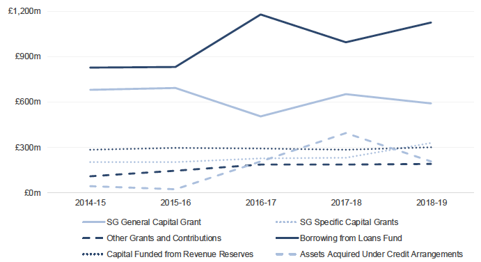 Chart 3.6: Capital Financing from 2014-15 to 2018-19 by Source, £ millions