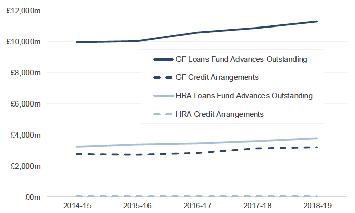 Chart 5.1: Total Debt at 31 March from 2014-15 to 2018-19, £ millions