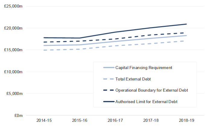 Chart 5.2: Prudential Indicators at 31 March from 2014-15 to 2018-19, £ millions