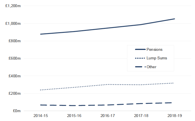Chart 6.1: Pension Fund Expenditure from 2014-15 to 2018-19, £ millions