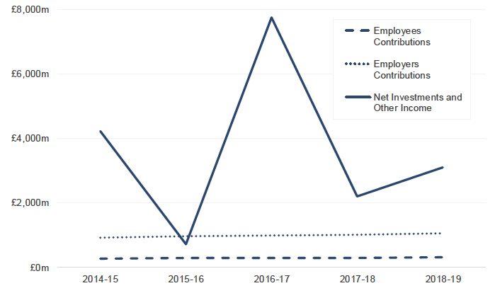 Chart 6.2: Pension Fund Income from 2014-15 to 2018-19, £ millions