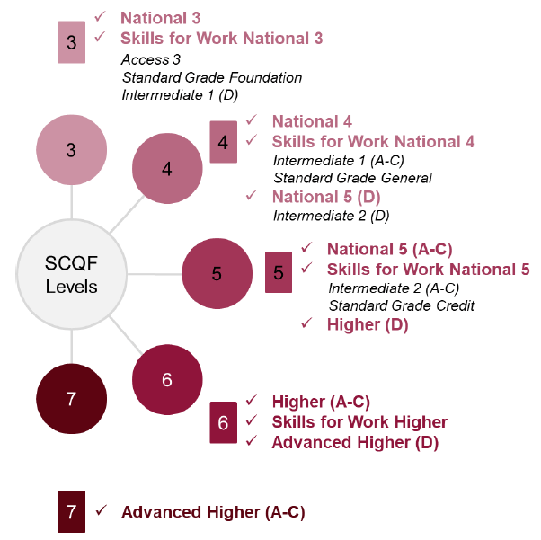 This publication reports the number of passes at a given SCQF level or better and the highest SCQF level achieved at SCQF Levels 3 to 7, incorporating the following qualifications