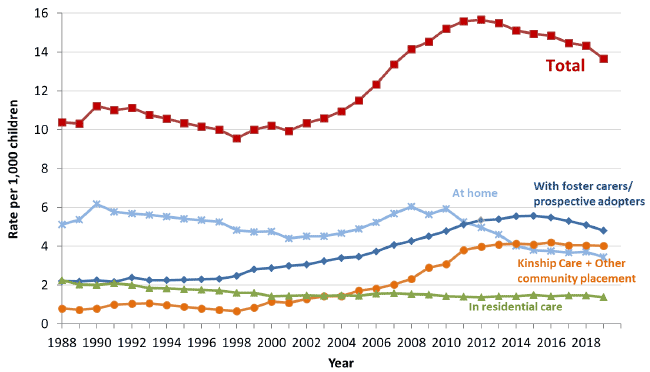 Chart 1: Children looked after per 1,000 children under 18 by type of accommodation, 1988-2019