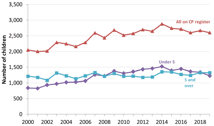 Chart 3: Number of children on the child protection register at 31 July, by age, 2000-2019(1)