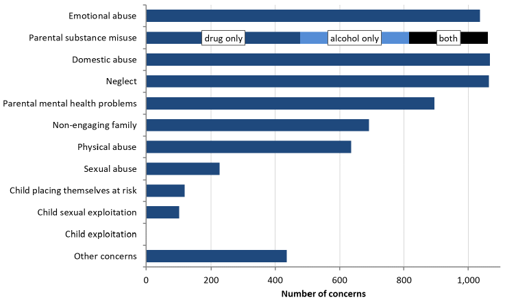 Chart 4: Concerns identified at the case conferences of children who were on the child protection register, 2019
