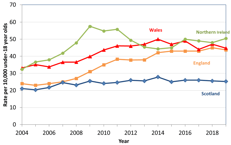 Chart 6: Cross-UK comparison of rate of children on the child protection register per 10,000 under 18s, 2004-2019