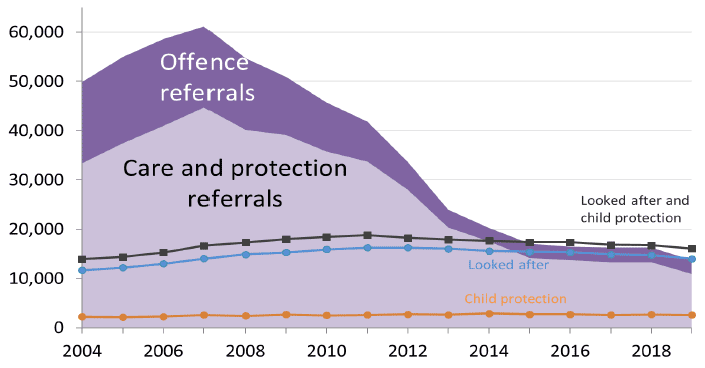 Chart 7: Children Referred to the Children's Reporter and numbers looked after/on child protection register, 2004-2019