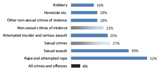 Chart 3: Crime types with the highest acquittal rates (not guilty and not proven)
