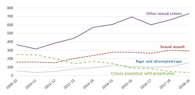Chart 5: Number of sexual crime convictions, 2009-10 to 2018-19