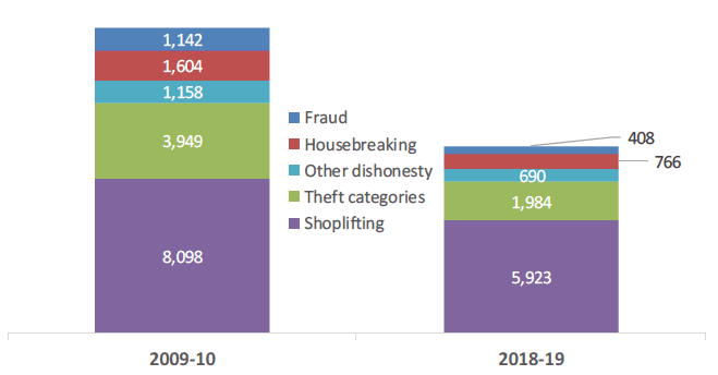 Chart 6: Convictions for Crimes of Dishonesty 2009-10 to 2018-19