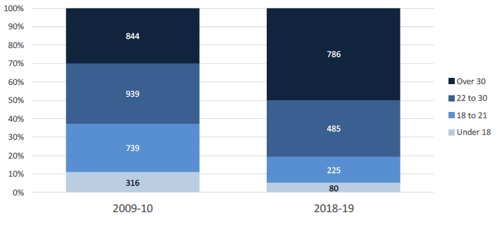 Chart A: Proportion of convictions for handling offensive weapons -by age group, 2009-10 and 2018-19