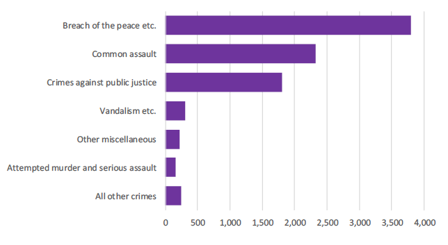 Chart 11 - The number of convictions by crime with a
domestic abuse identifier 2018-19