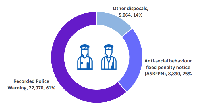 Chart 15: Police disposals by type in 2018-19

