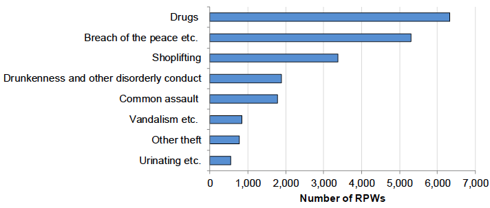 Chart 16: Most common offences for Recorded Police Warnings, 2018-19
