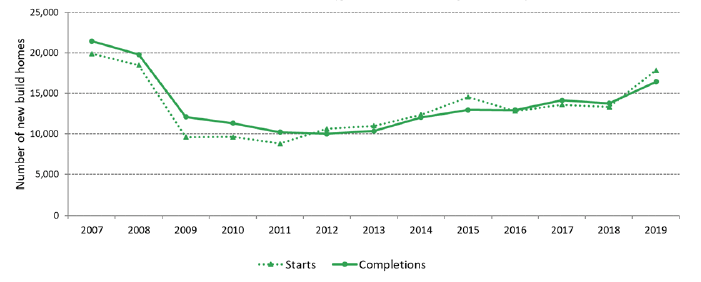 Chart 5: Annual private sector led new build starts and completions have both increased substantially in the latest year, with starts close to levels last seen in 2008 (years to end September)