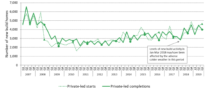 Chart 6: Private-led quarterly new build starts (since 2011) and completions (since 2013), show a generally upward trend, but with some quarterly volatility in the figures
