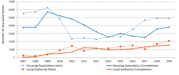 Chart 7a: Annual Housing Association starts and completions have been at higher levels than Local Authority starts and completions in each year since 2007, with some varying trends across this period (years to end September)