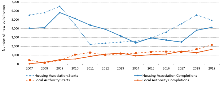 Chart 7b: Housing Association and Local Authority new build starts and completions figures for years to end December show a broadly similar trend to the figures for year to end September