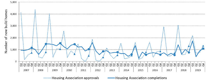Chart 8: Quarterly Housing Association new build approvals show some quarterly volatility, with Q1 (Jan to Mar) typically seeing the highest numbers in each year