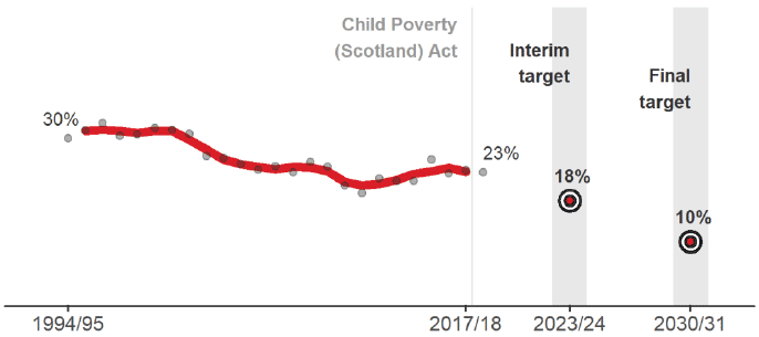 Target 1 - Relative child poverty after housing costs