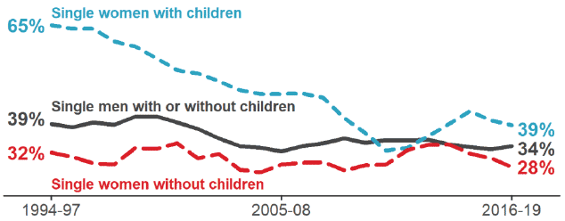 Figure 13 - Proportion of single working-age adults in relative poverty after housing costs, Scotland