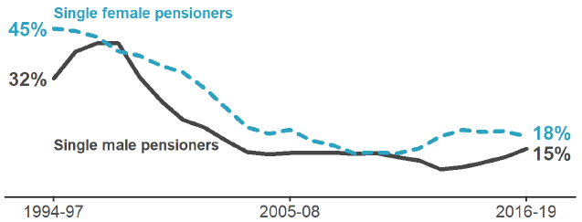 Figure 14 - Proportion of single pensioners in relative poverty after housing costs, Scotland
