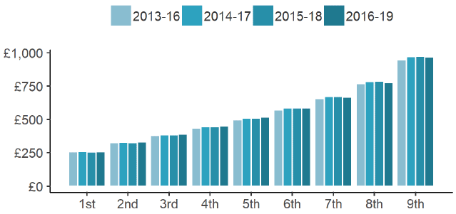 Figure 21 - Weekly household income before housing costs at each decile point in 2018/19 prices, Scotland