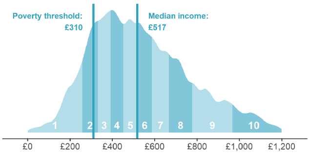 Figure 22 - Equivalised weekly household income distribution before housing costs, Scotland 2016-19