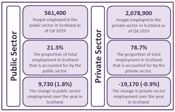 Figure 1: Public and Private Sector Employment in Scotland as at December 2019
