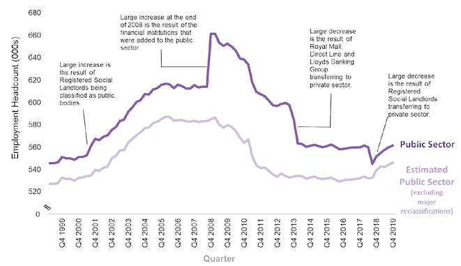Chart 1: Public Sector Employment in Scotland between March 1999 and December 2019, Headcount, non-seasonally adjusted