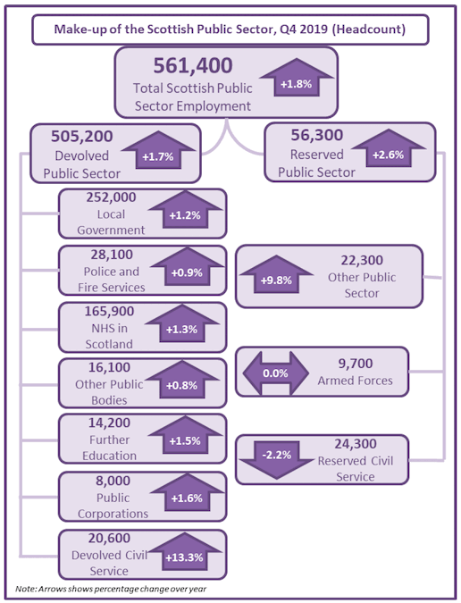 Figure 2: Make-up of the Scottish Public Sector as at December 2019, Headcount