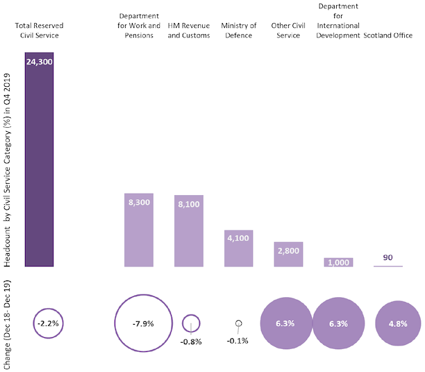 Chart 7: Breakdown of Employment in the UK Government Departments as of December 2019