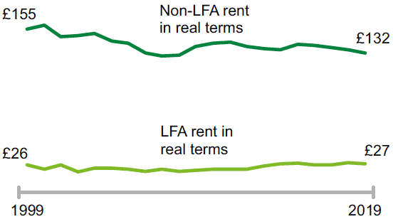 Agricultural rents remain stable over the past year