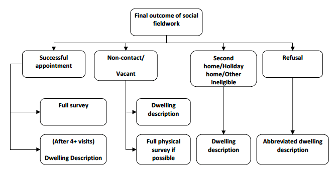 Figure 4.1: Relationship between social outcomes and type of physical survey required