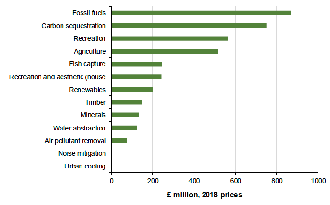 Figure 1: Fossil fuels accounted for almost a quarter of the total annual value of services in 2016