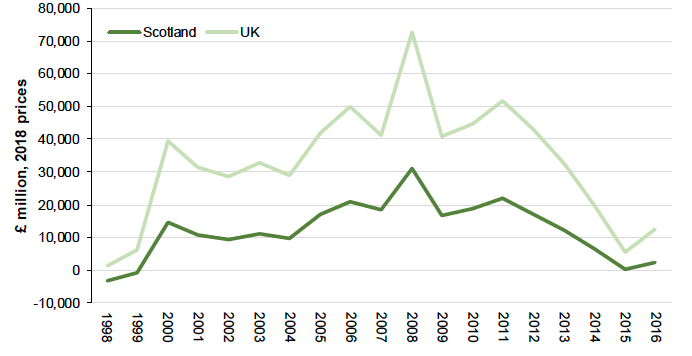 Figure 4: Provisioning services in the UK and Scotland have both had a slight increase in 2016