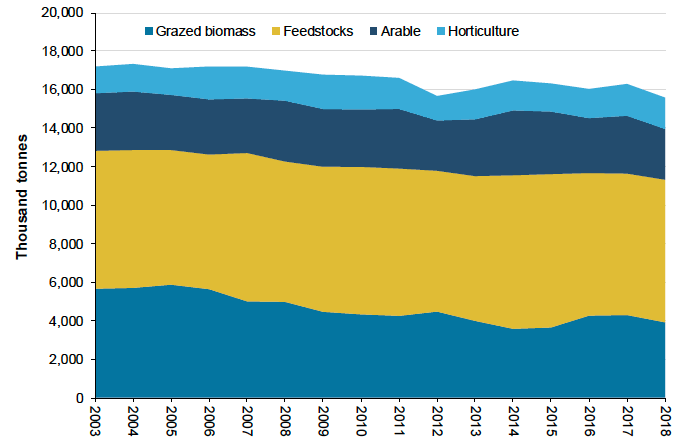 Figure 5: For Scotland, agricultural biomass has declined by 9.4% between 2003 and 2018