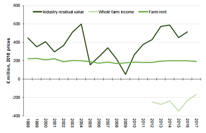 Figure 6: Agricultural income is variable but farm rents are stable