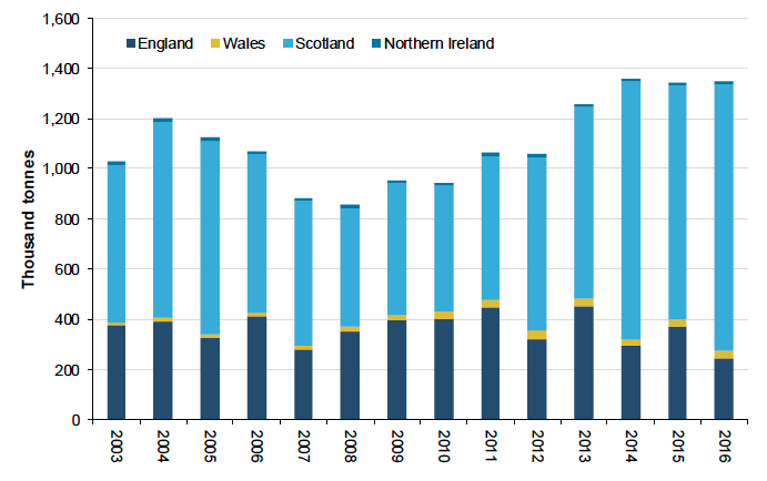 Figure 7: The rise in fish capture in the UK between 2013 and 2016 is largely because of the rise in Scottish fish capture over the same period