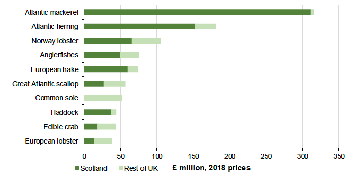 Figure 9: Scotland contributed £737.1 million towards the UK total annual value of £987.7 million for the top 10 species of fish captured
