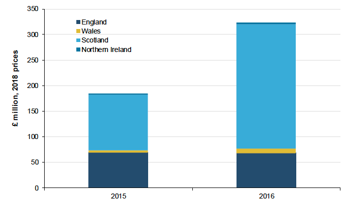 Figure 10: The net profit of Scottish marine fish grew 125% between 2015 and 2016