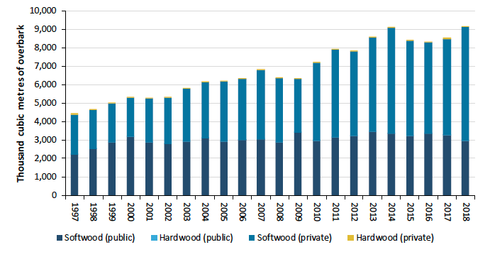 Figure 11: Timber production in Scotland has increased by 106% between 1997 and 2018.
