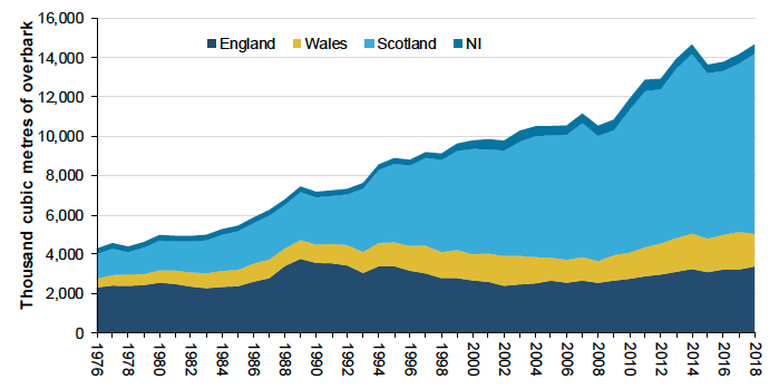 Figure 12: Scotland produces 62.5% of the UK's total timber production in 2018