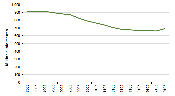 Figure 14: Water abstraction in Scotland increased in 2018, the first time since 2003
